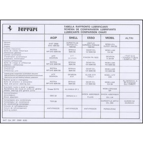 1983 Ferrari - Agip/Shell/Esso/Mobil lubricants comparison chart - 297 - 6/83 (reprint)